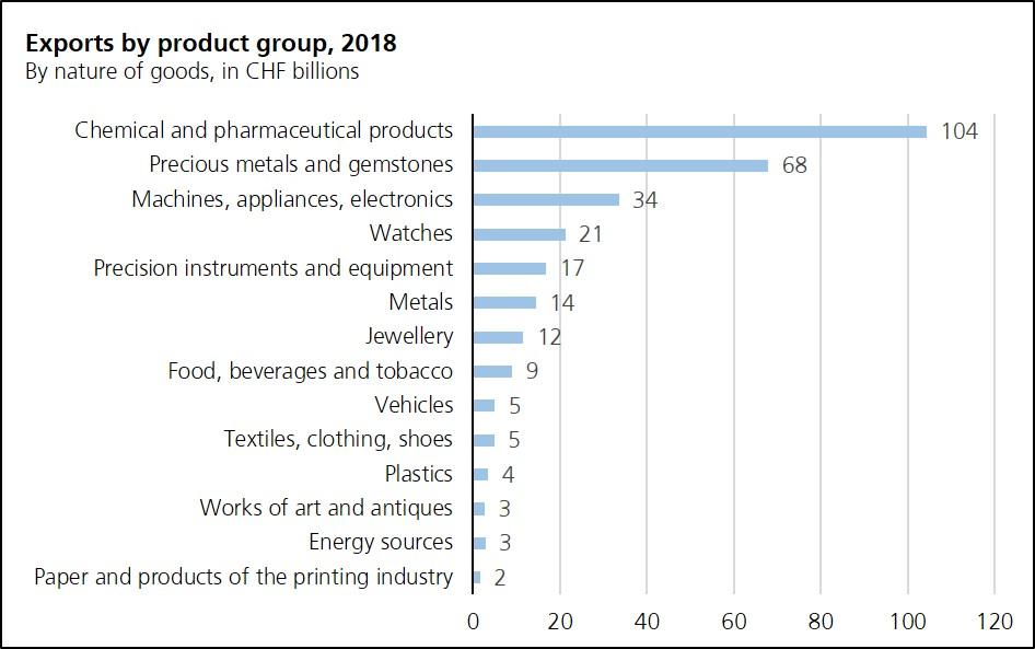 Szwajcarski eksport - grupy produktów za 2018 r. Źródło: https://www.ezv.admin.ch/ezv/en/home/topics/swiss-foreign-trade-statistics/daten/waren.html