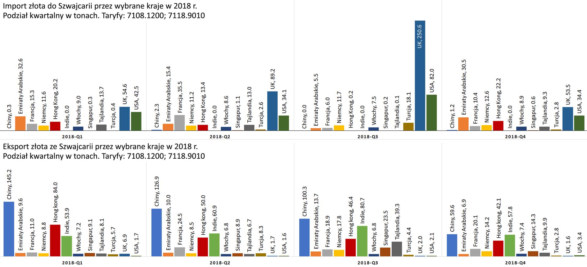Szwajcaria. Import i eksport złota w ujęciu kwartalnym za 2018 r. Źródło: Kompilacja własna na podstawie https://www.ezv.admin.ch/ezv/de/home.html