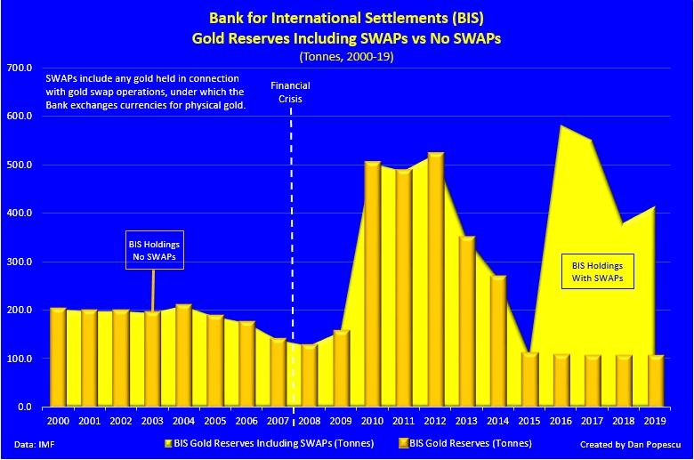 BIS fizyczne złoto i swapy. Źródło: https://twitter.com/PopescuCo/status/1246415447353933826