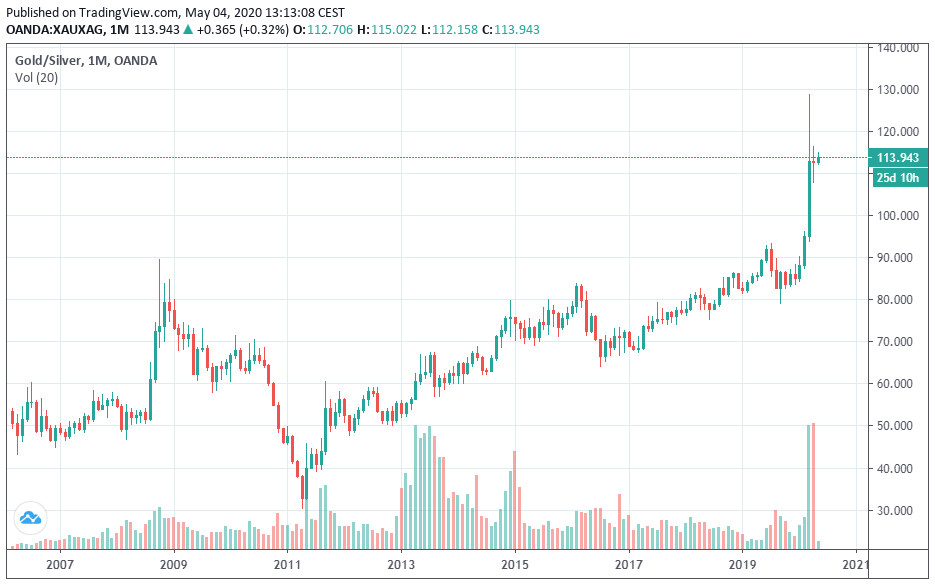 Xau/Xag długoterminowo. Źródło: https://www.tradingview.com/x/CKsoKUJQ/