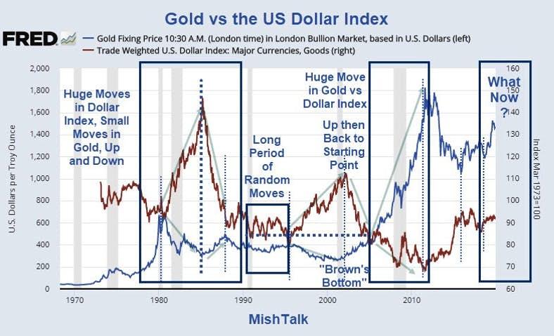 Xau/Dxy wykres długoterminowy. Źródło: https://www.thestreet.com/mishtalk/economics/gold-s-vs-the-us-dollar-correlation-is-not-what-most-think-8Z5AGmMb6k2iC-Nbf521Ag