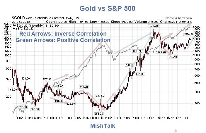Xau/Sp500 - wykres długoterminowy. Źródło: https://www.thestreet.com/mishtalk/economics/gold-s-vs-the-us-dollar-correlation-is-not-what-most-think-8Z5AGmMb6k2iC-Nbf521Ag