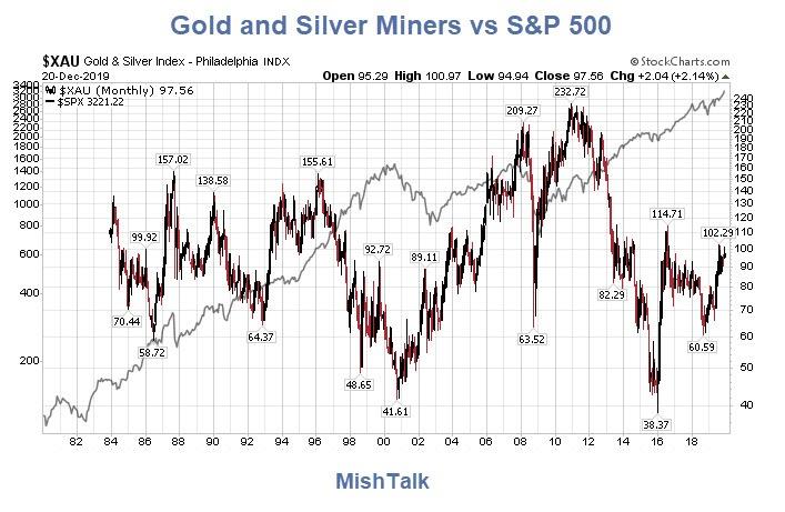Górnicy złota i srebra vs SP500. Brak korelacji. Źródło: https://www.thestreet.com/mishtalk/economics/gold-s-vs-the-us-dollar-correlation-is-not-what-most-think-8Z5AGmMb6k2iC-Nbf521Ag