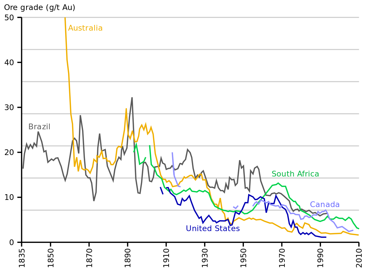 złota w g./tonę w okresie 1835-2010 r. Źródło: https://en.wikipedia.org/wiki/Gold_mining