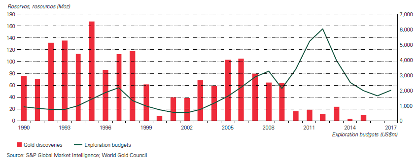 Odkrycia złota oraz budżety przeznaczone na eksplorację. Źródło: Gold 2048: The next 30 years for gold