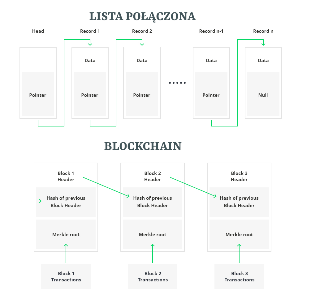 Source: https://medium.com/@zhaohuabing/hash-pointers-and-data-structures-f85d5fe91659