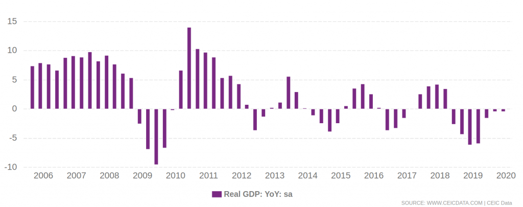 Source: https://www.ceicdata.com/en/indicator/argentina/real-gdp-growth