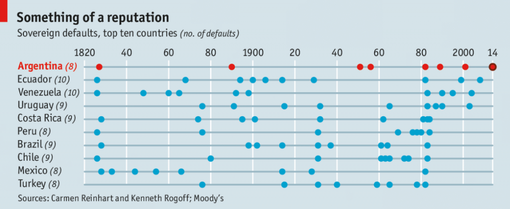 Source: https://www.marketslant.com/article/argentina-land-silver-and-default-issues-100-year-paper