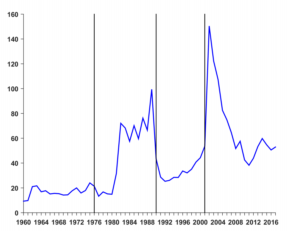 Source: https://www.minneapolisfed.org/research/sr/sr580.pdf - The Monetary and Fiscal History of Argentina, 1960–2017