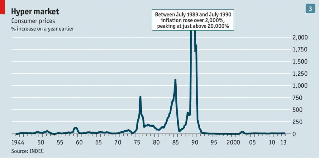 Source: https://www.economist.com/news/briefing/21596582-one-hundred-years-ago-argentina-was-future-what-went-wrong-century-decline