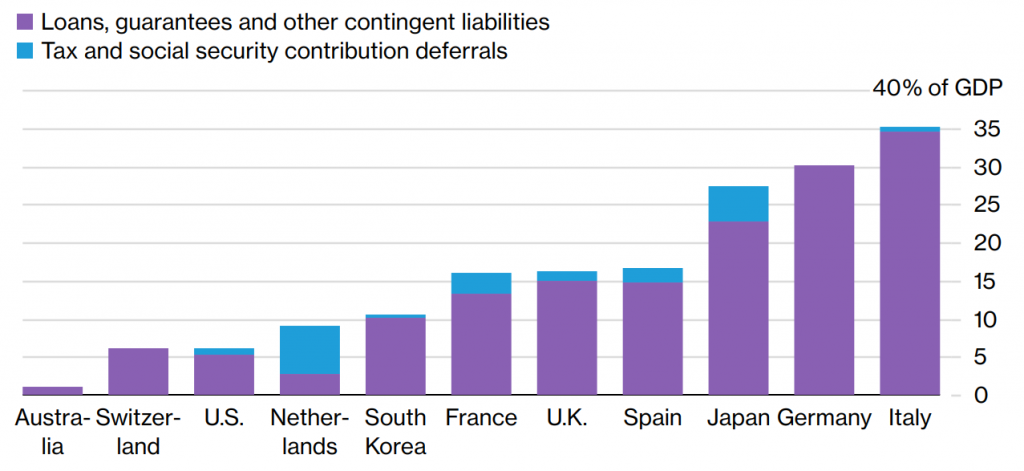 Source: https://www.bloomberg.com/news/articles/2020-06-10/virus-splinters-global-economy-exposing-inequality-faultlines