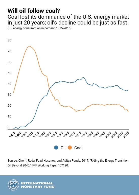 Source: https://blogs.imf.org/2017/09/12/end-of-the-oil-age-not-whether-but-when/