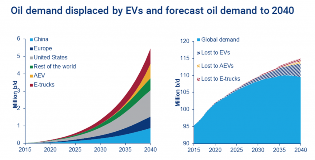Source: https://www.woodmac.com/news/the-edge/electric-vehicles--transportation-disruptor-part-2/
