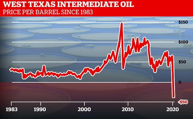 Source: https://www.dailymail.co.uk/news/article-8239035/Oil-price-crashes-negative-time-history-demand-dries-up.html
