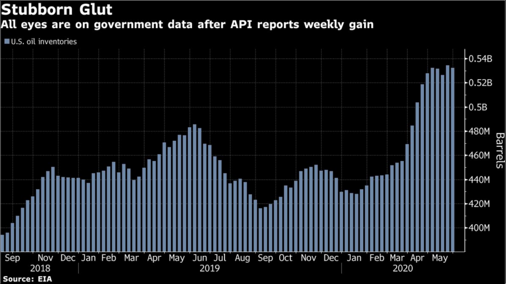 Source: https://www.msn.com/en-us/money/markets/oil-near-dollar38-on-signs-us-crude-stockpiles-expanded/ar-BB15gfXC?ocid=st
