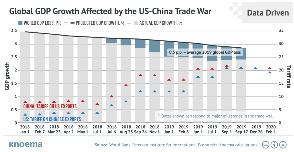 Source: https://knoema.com/infographics/axpybrb/us-china-trade-war-global-impact