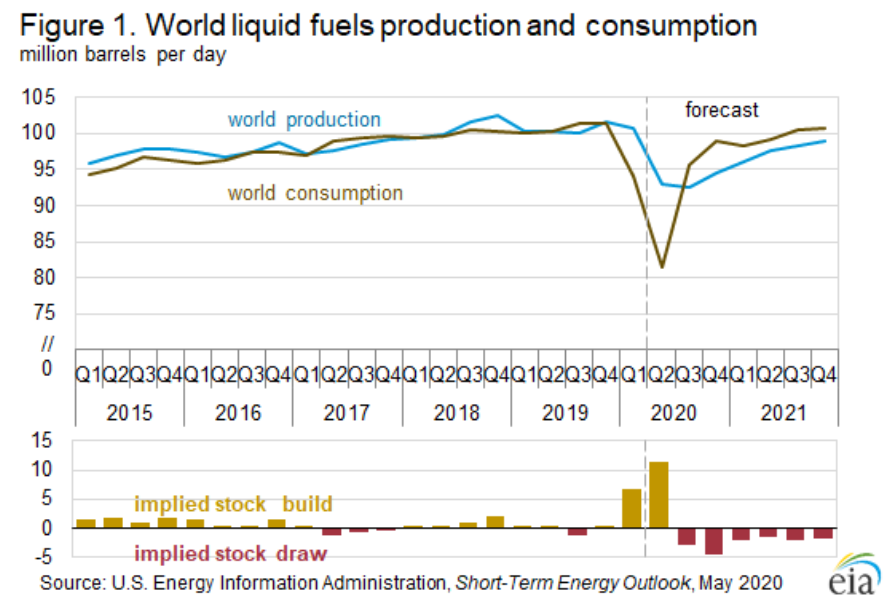 Source: EIA - https://twitter.com/EIAgov/status/1260620738387677186
