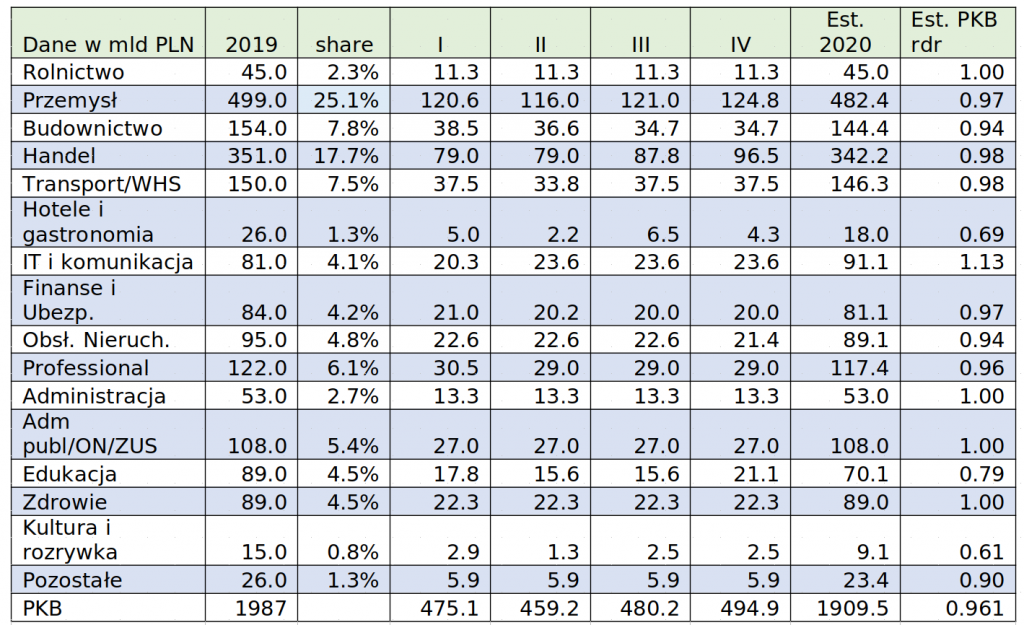 Tabela 1 – Udział poszczególnych działów gospodarki w PKB Polski za rok 2019 oraz szacunki własne autora odnośnie kolejnych kwartałów i całego roku 2020.
