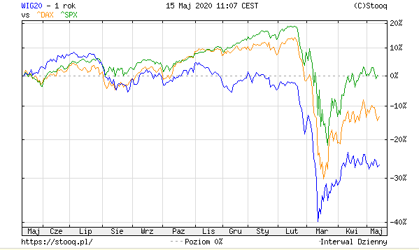 Rys - Wykres indeksów WIG20 v. DAX v. S&P500 wg Stooq.pl