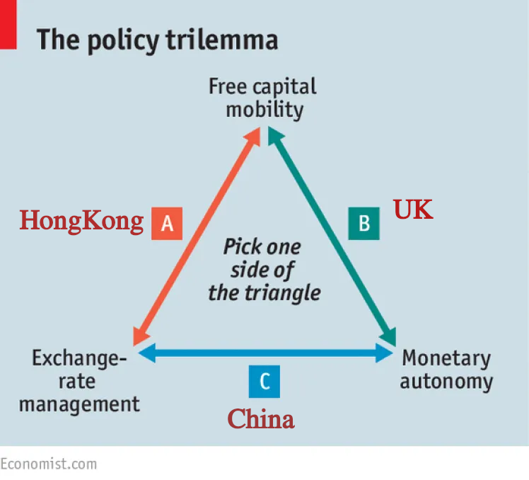 Source: https://www.economist.com/the-economist-explains/2016/09/09/what-is-the-impossible-trinity
