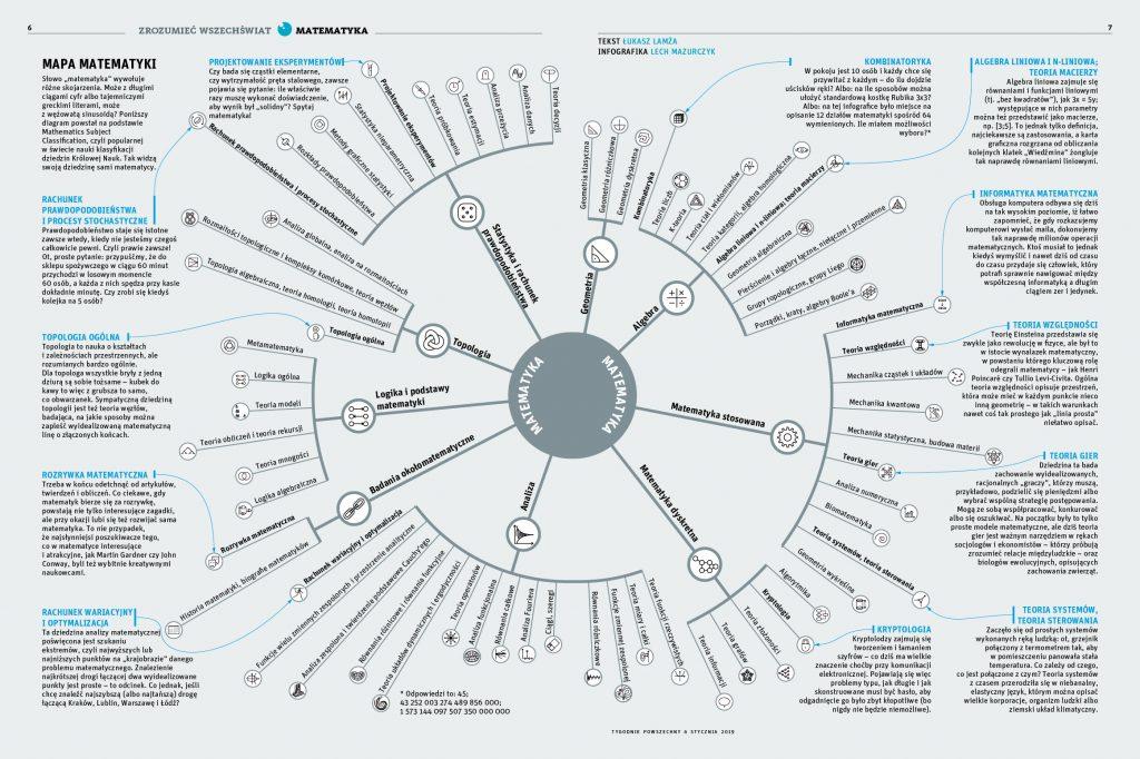 Source: https://www.tygodnikpowszechny.pl/mapa-matematyki-157010