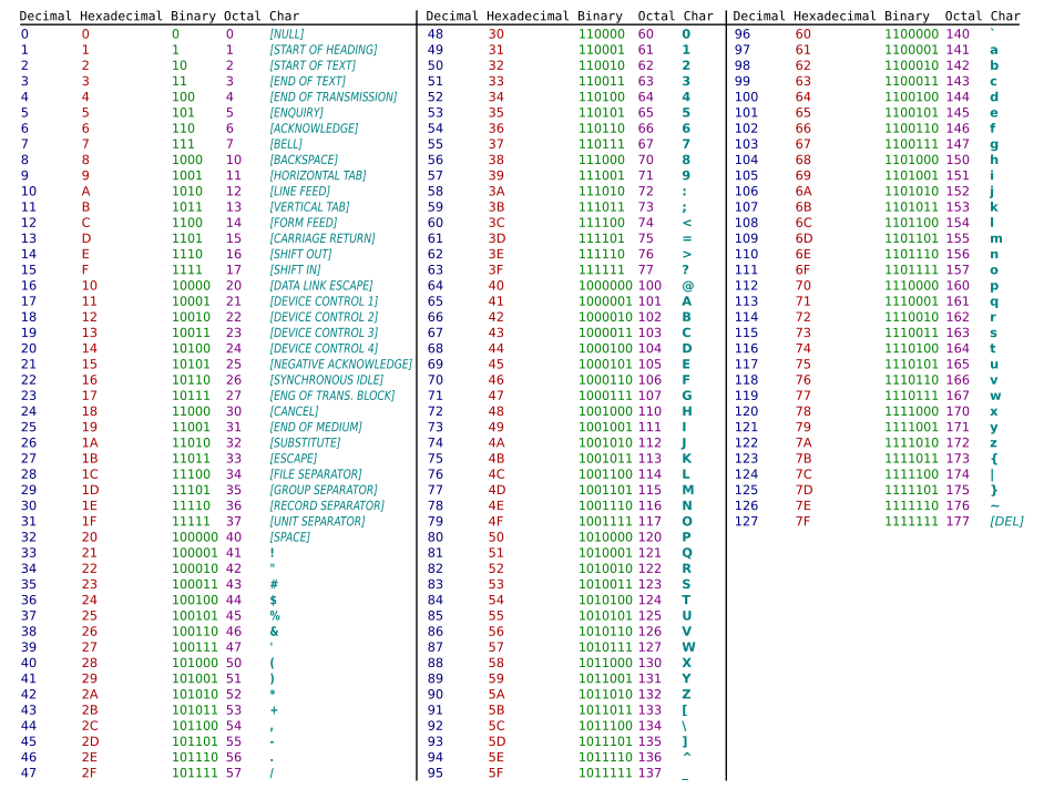 Source: https://www.flynerd.pl/2019/09/kodowanie-znakow-ascii-unicode-utf-co-to-znaczy.html