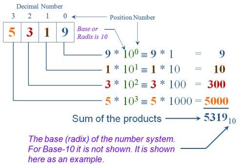 Source: http://theplctutor.com/decimal.html