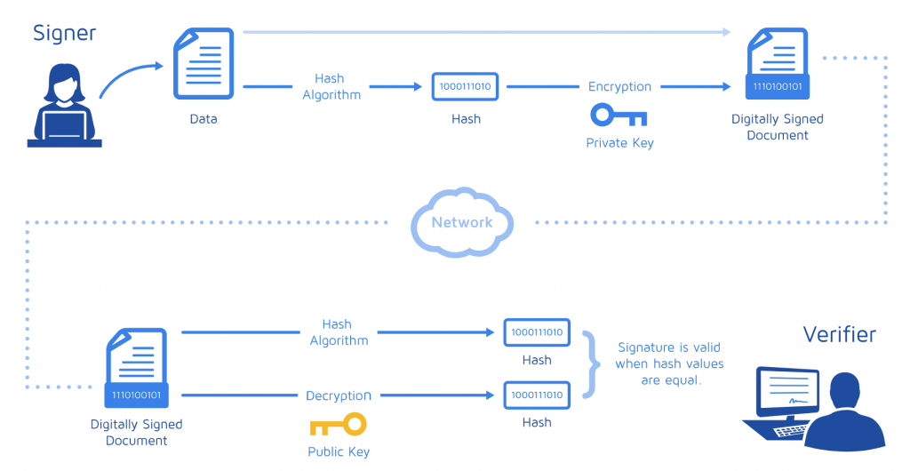 Source: https://www.docusign.com/how-it-works/electronic-signature/digital-signature/digital-signature-faq