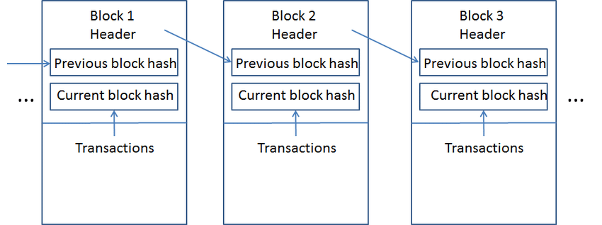 Source: https://www.researchgate.net/figure/A-simple-Blockchain-structure_fig2_325841576