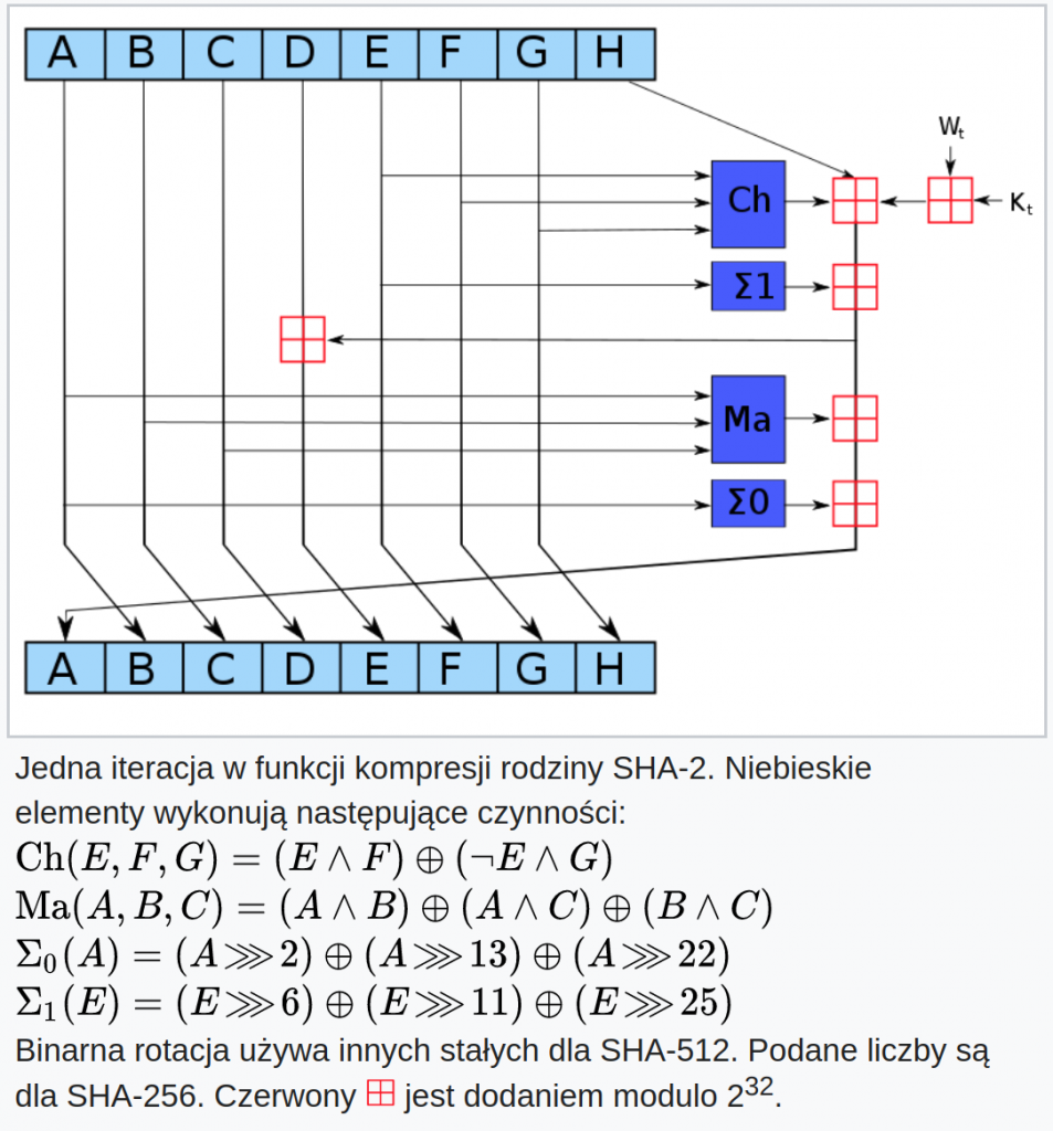 Source: https://pl.wikipedia.org/wiki/SHA-2