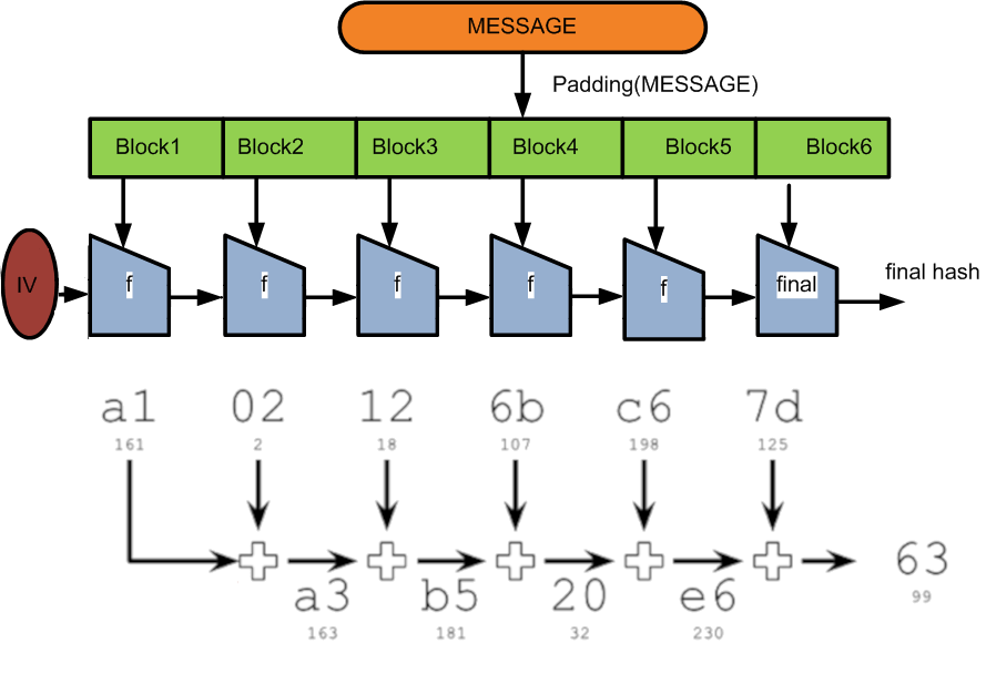 Source: Source: https://www.wikiwand.com/en/Merkle%E2%80%93Damg%C3%A5rd_construction / https://freecontent.manning.com/cryptographic-hashes-and-bitcoin/