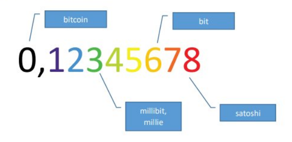 Source: https://www.ilovecrypto.pl/blog/podstawy-bitcoina/