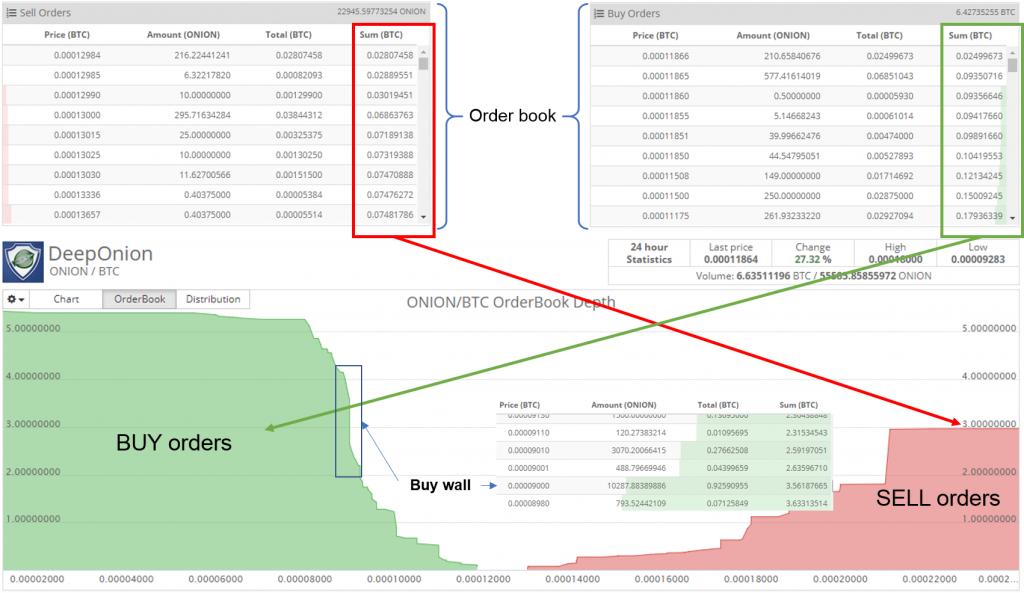 Source: https://medium.com/@benezimpg/how-to-read-the-order-book-and-market-depth-charts-37f056e8dfd0
