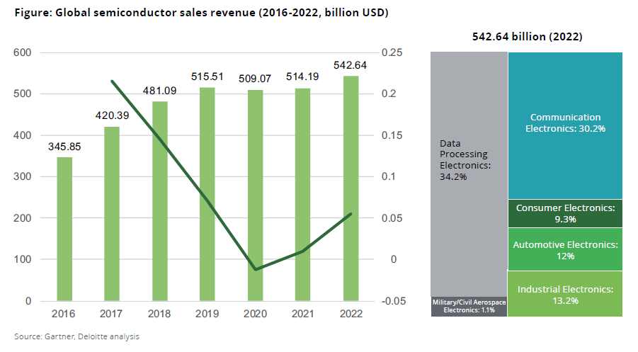 Dochody roczne sektora półprzewodników globalnie na 2019 r. i prognozy do 2022 r. Źródło: Semiconductors - the Next Wave. Opportunities and winning strategies for semiconductor companies. Delloite 2019