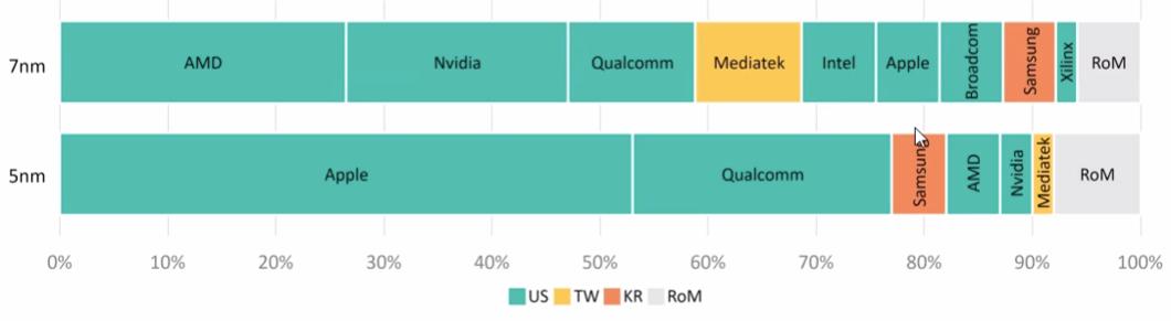 Estymowany udział firm w kontekście użycia technologii 5 nm i 7 nm. Zauważalny jest brak Europy. Źródło: https://www.extremetech.com/computing/322343-taiwan-dismisses-eu-effort-to-build-leading-edge-semiconductor-capacity