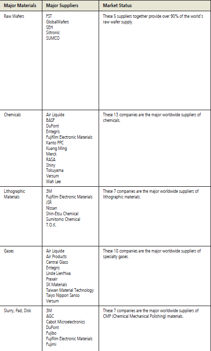 Konsolidacja sektora dostawców materiałowych dla producentów półprzewodników, według TSMC. Źródło: TSMC Annual report 2020 r.