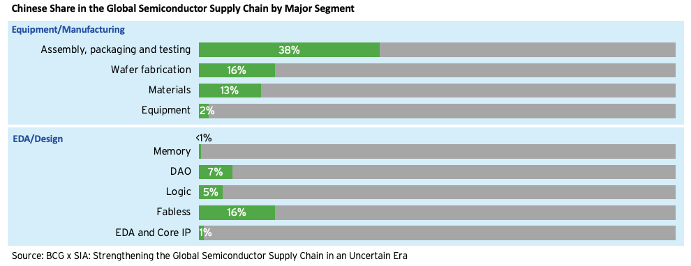Chiński udział w globalnym sektorze półprzewodników pod względem segmentu. Źródło: https://www.semiconductors.org/taking-stock-of-chinas-semiconductor-industry/