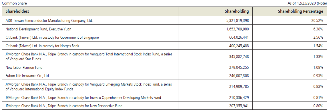 Główni udziałowcy TSMC. Źródło: TSMC Annual report 2020 r.