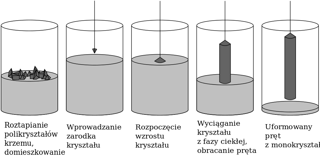 Zilustrowanie metody Czochralskiego. Źródło: https://pl.wikipedia.org/wiki/Metoda_Czochralskiego#/media/Plik:Czochralski_Process_PL.svg