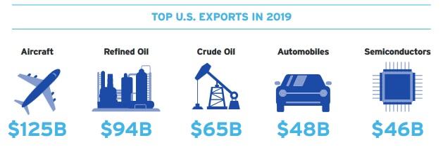 Półprzewodniki to jeden z ważniejszych amerykańskich towarów eksportowych. Źródło: https://www.semiconductors.org/wp-content/uploads/2020/06/2020-SIA-State-of-the-Industry-Report.pdf