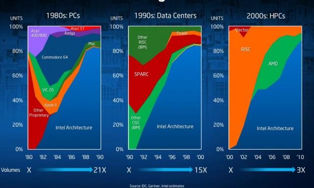Budowanie dominacji sektorowej przez Intela. Źródło: https://www.extremetech.com/extreme/227720-how-intel-lost-10-billion-and-the-mobile-market