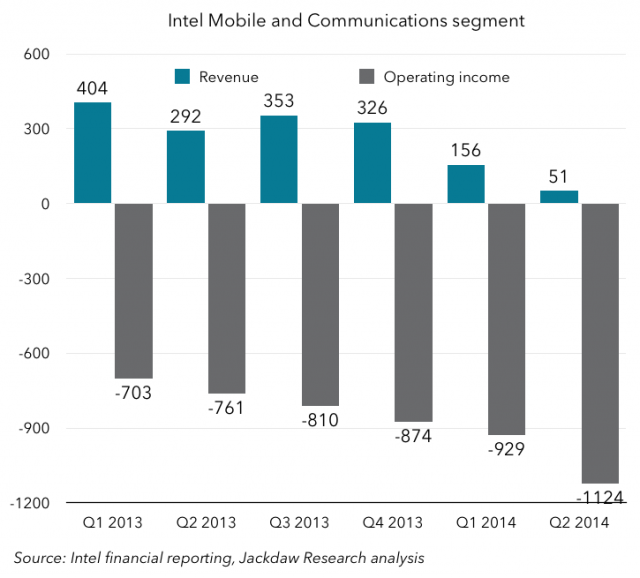 Narodziny i upadek snów Intela o podboju sektora telefonii komórkowej. Źródło: https://www.extremetech.com/computing/227816-how-intel-lost-the-mobile-market-part-2-the-rise-and-neglect-of-atom