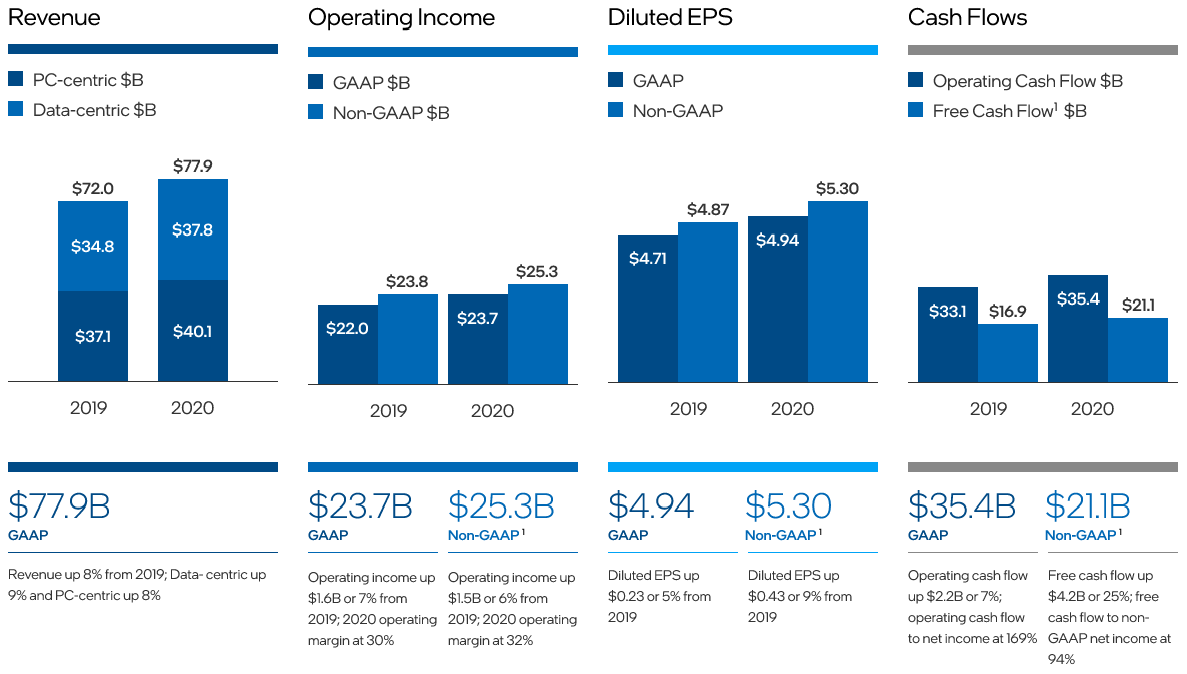 Wyniki finansowe za 2020 r. Źródło: https://www.intc.com/intel-online-annual-report