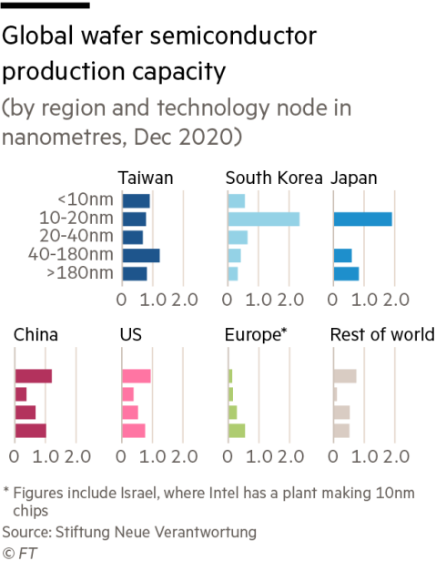 Podział sektora półprzewodników geograficznie, w zależności od produkowanych typów jednostek. Źródło: https://www.ft.com/content/d365bfe0-98c4-49b5-8e82-dc4386623ace