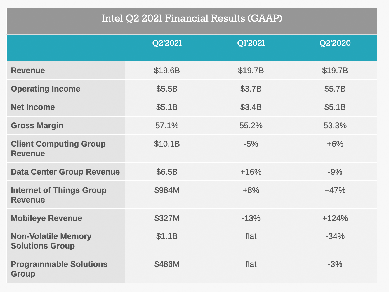 Przychód i nie tylko Intela. Źródło: https://www.anandtech.com/show/16842/intel-reports-q2-2021-earnings-client-computing-leads-the-way