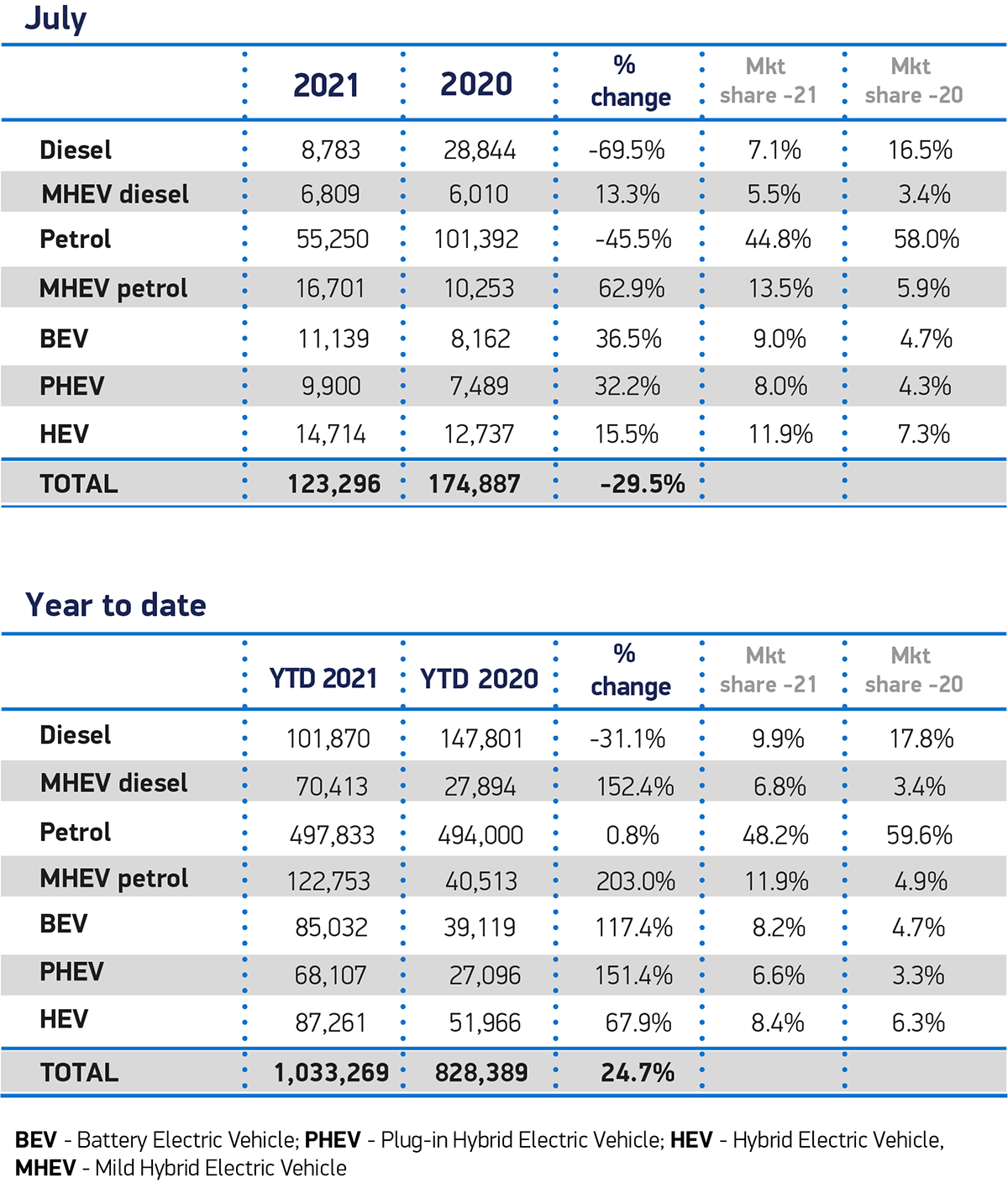 Porównanie m/m rejestracji nowych samochodów na terenie UK. Źródło: https://www.smmt.co.uk/vehicle-data/car-registrations/
