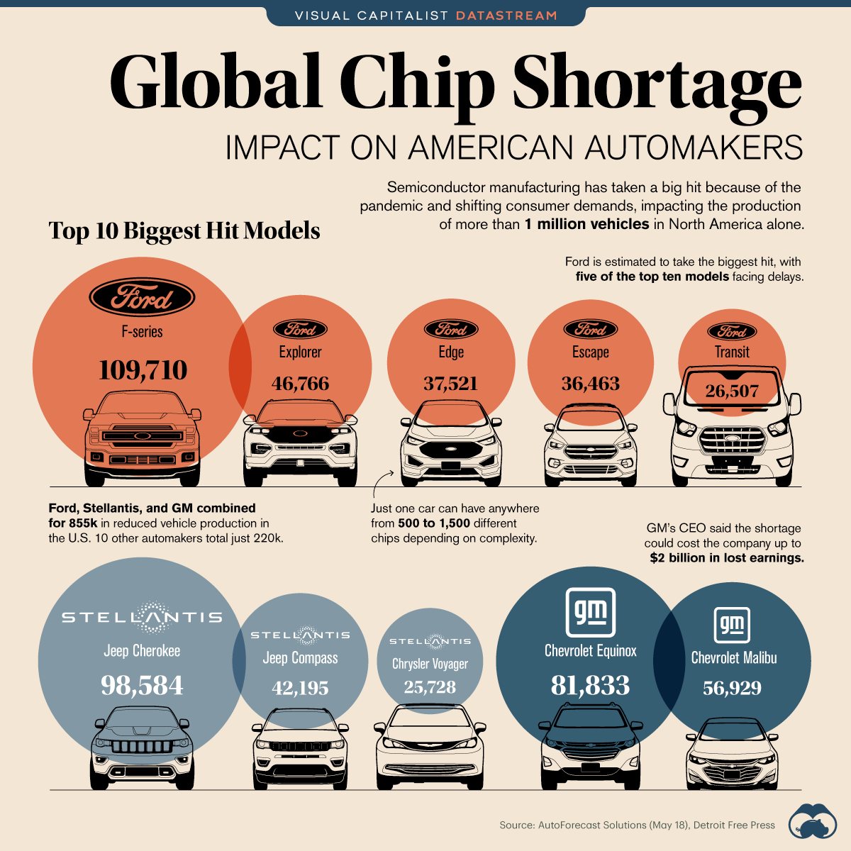 Wpływ braku półprzewodników na sektor samochodowy z USA. Źródło: https://www.visualcapitalist.com/global-chip-shortage-impact-on-american-automakers/