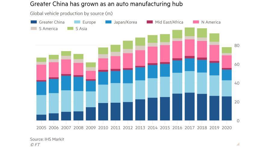 Zmiany udziału rynkowego sektora samochodowego na przestrzeni lat. Źródło: https://www.google.com/amp/s/www.consultancy.asia/news/amp/4074/global-chip-and-semiconductor-industry-heavily-reliant-on-asia.
