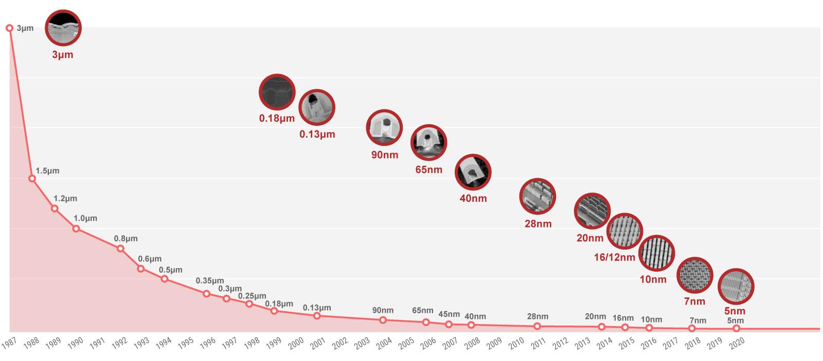 Rozwój technologii procesorowej na przykładzie TSMC. Źródło: https://www.tsmc.com/english/dedicatedFoundry/technology/logic/l_5nm