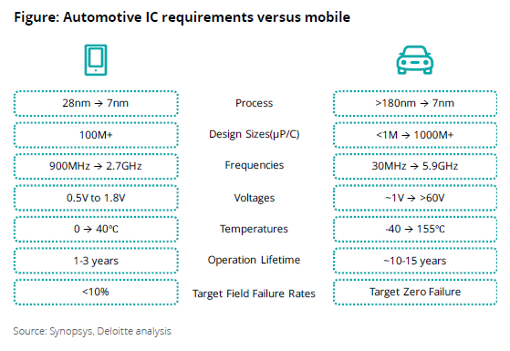 Zastosowanie półprzewodników dla sektora telekomunikacyjnego i samochodowego wymaga zupełnie innych rozmiarów. Źródło: Semiconductors - the Next Wave. Opportunities and winning strategies for semiconductor companies. Delloite 2019